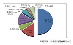 影響2012-2015年中國電子白板市場發展因素